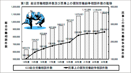 総合労働相談件数及び民事上の個別労働紛争相談件数の推移