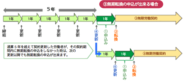 無期転換の申込ができる場合