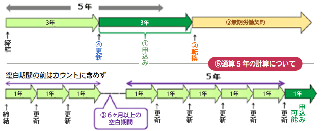 通算5年の計算について