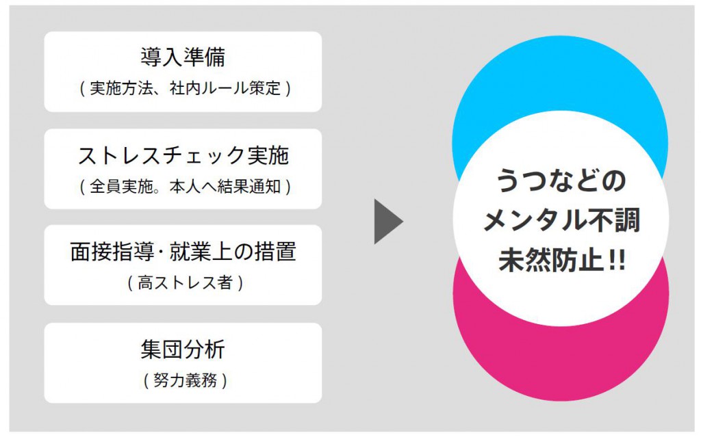 図1：ストレスチェック実施のイメージ