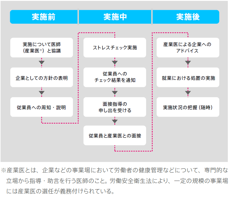 図2：ストレスチェックの基本フロー