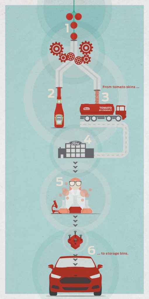 ford-heinz-sustainability