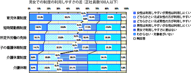 男女での制度の使用しやすさの差