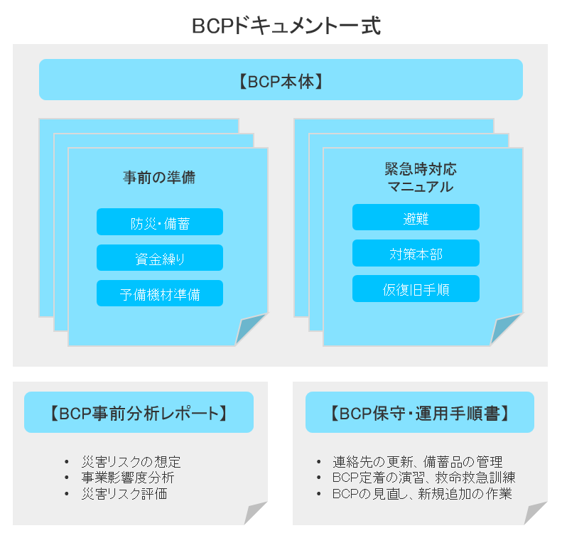 BCP-document