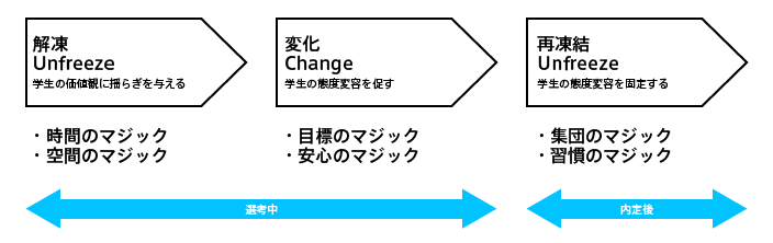 心理学における「解凍（Unfreeze）」→「変化（Change）」→「再凍結（Refreeze）」という「態度変容プロセス」