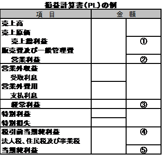 自社の経営状況が丸分かり 決算書の読み方解説 Pl Bs Cf