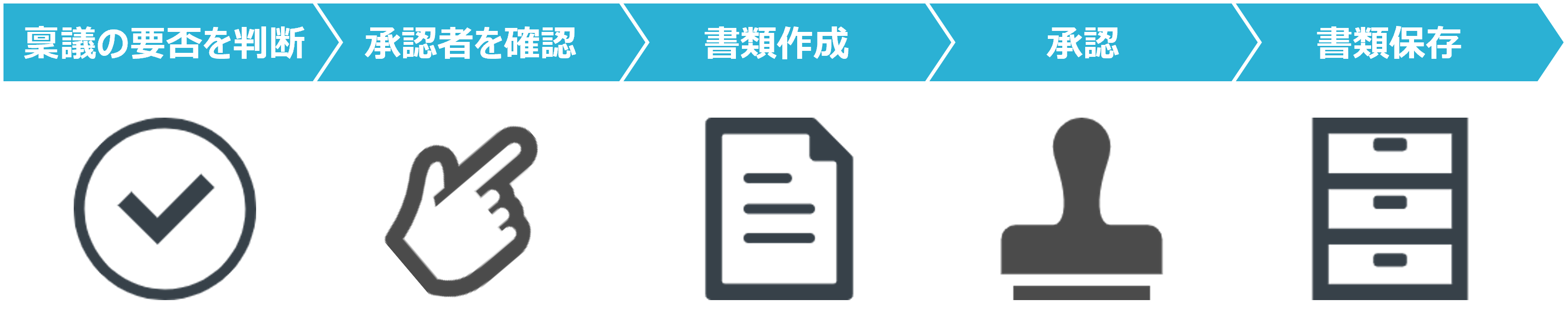 稟議の流れ １．稟議の要否を判断 ２．承認者は誰かを確認 ３．稟議書類作成 ４．承認 ５．書類保存