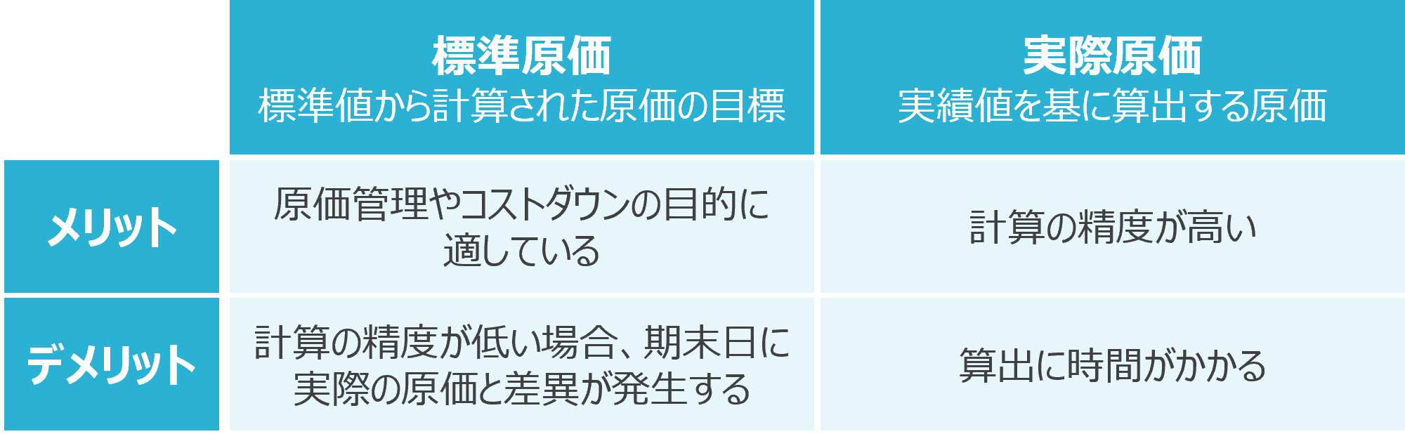 標準原価のメリットは、原価管理やコストダウンの目的に適していることです。デメリットは、計算の精度が低い場合、期末日に実際の原価と差異が発生することです。 実際原価のメリットは、計算の制度が高いことです。 デメリットは、算出に時間がかかることです。
