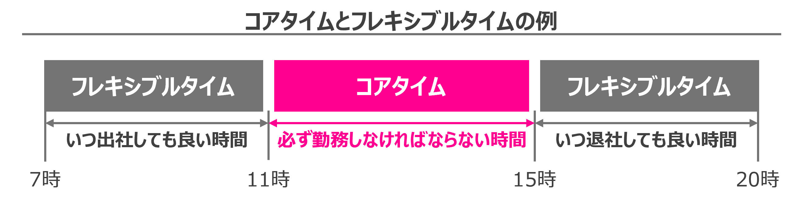 7時から11時をフレキシブルタイム、11時から15時をコアタイム、15時から20時をフレキシブルタイムと設定した場合、規定以上の総労働時間を確保したうえで、7時から11時までの好きな時間に出社し、15時から20時の間の好きな時間に退社することができます。