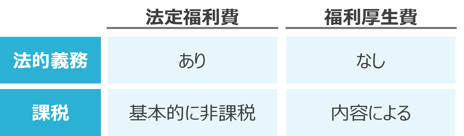 法定福利費と福利厚生費の違いを解説します。 法的義務があるのが法定福利費で、法的義務がないのが福利厚生費です。 また、法定福利費は基本的に非課税なのに対し、福利厚生費は内容によって課税か非課税化が決まります。