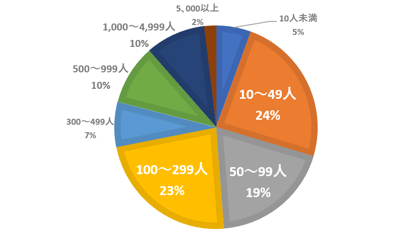 回答者の会社規模