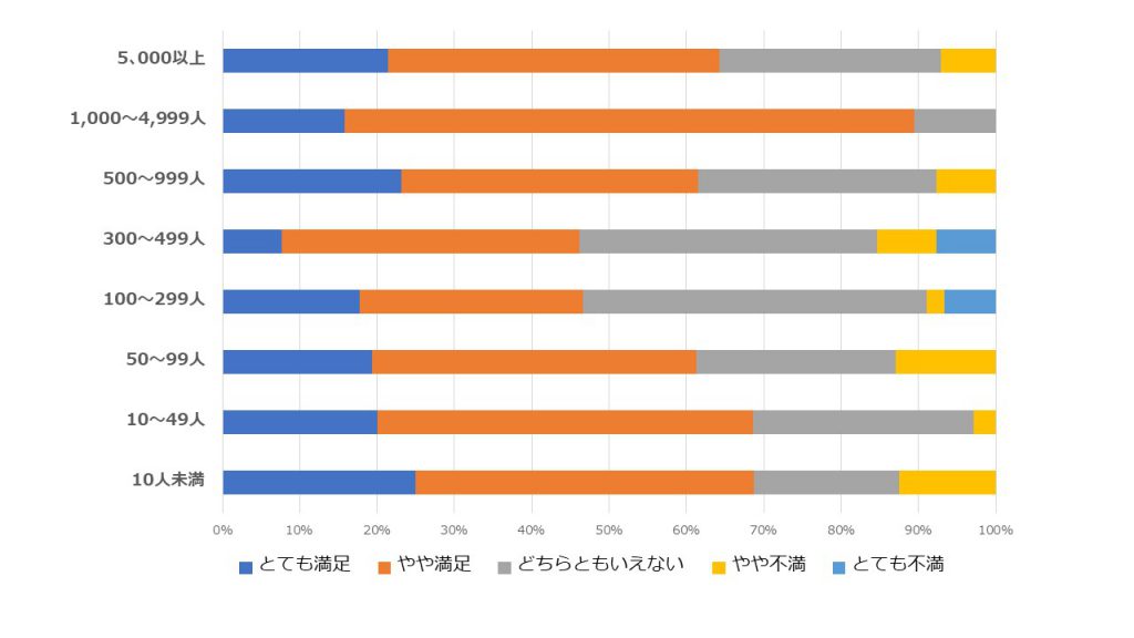 会社規模別に見るテレワーク満足度