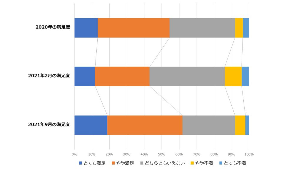 テレワーク満足度の経年比較