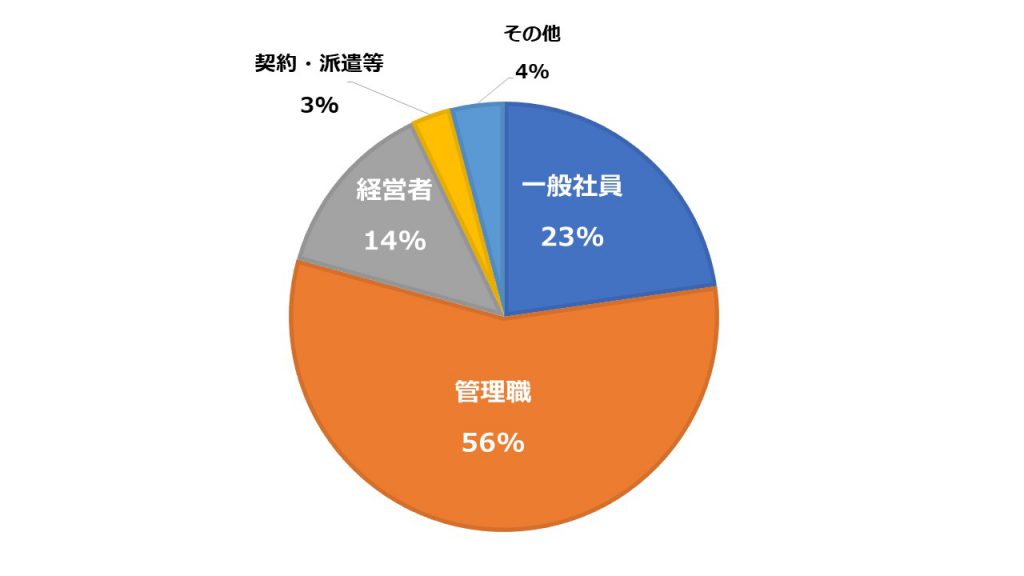 回答者の役職 