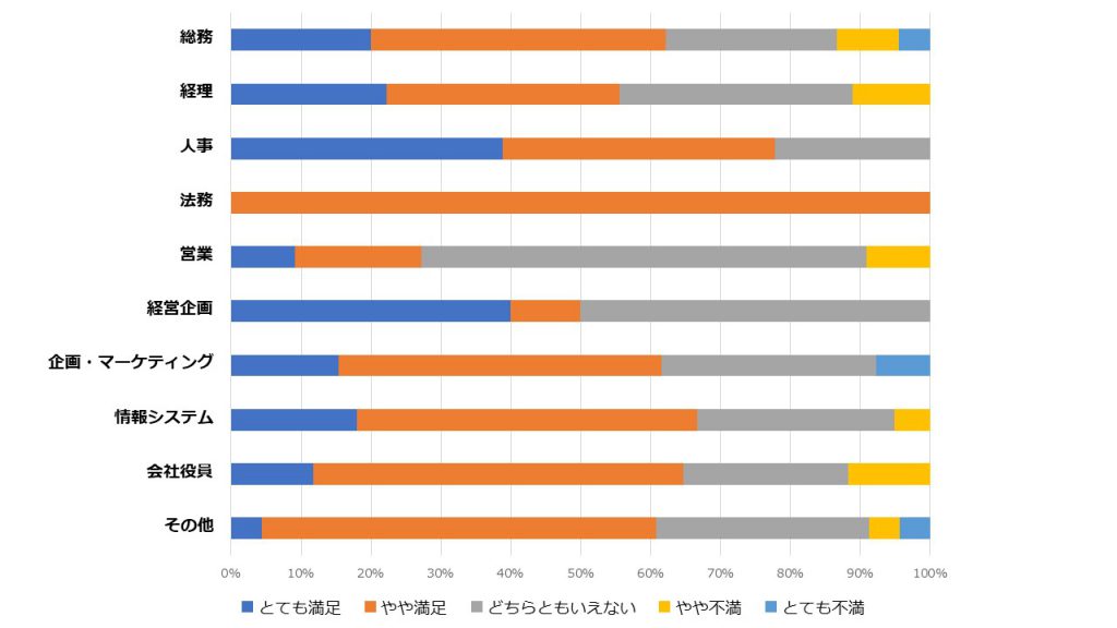 役職別に見るテレワーク満足度 