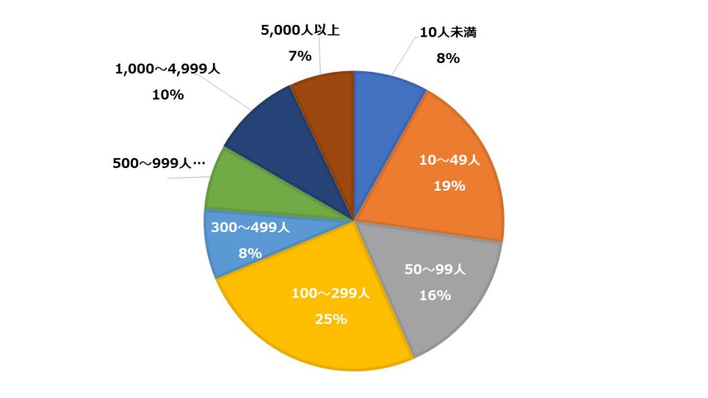 回答者の会社規模