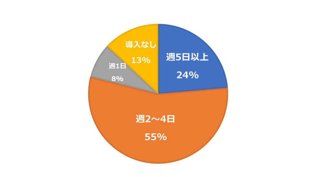 テレワーク実施頻度のアンケート結果