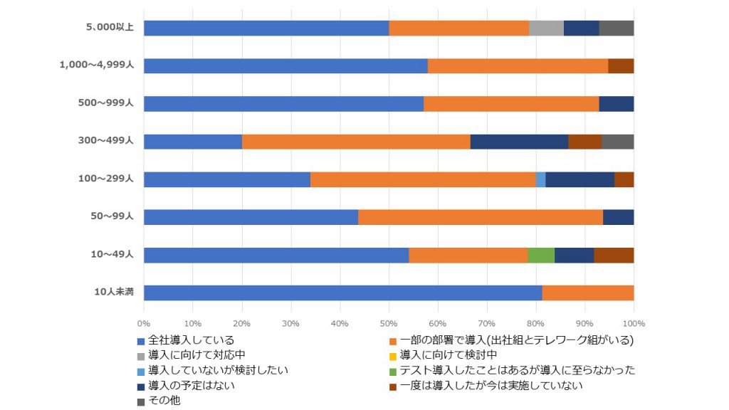 会社規模別に見るテレワーク実施状況