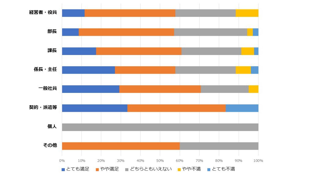 役職別に見るテレワーク満足度