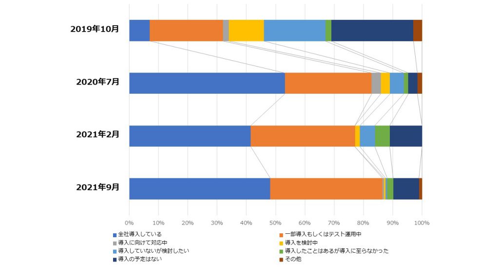 テレワーク実施状況のアンケート結果