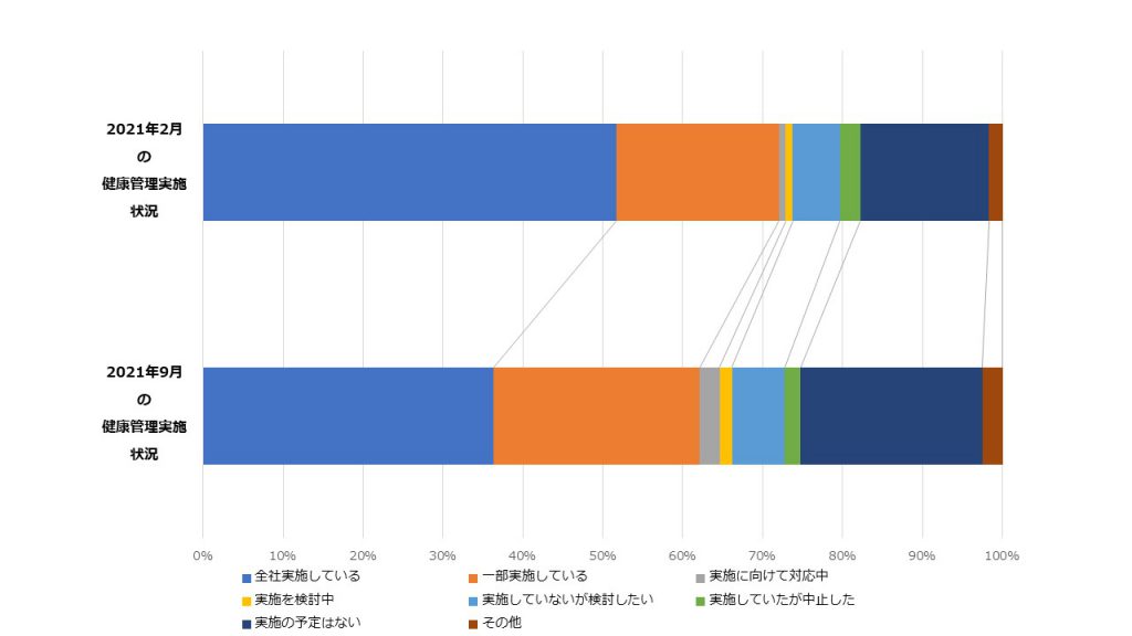 健康管理実施状況の変化