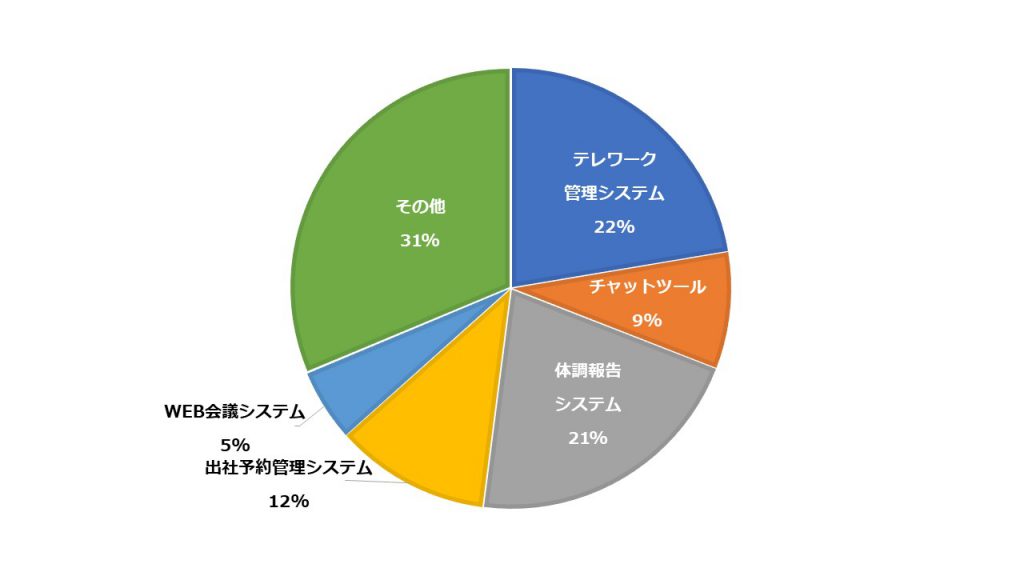 今後導入したいツール