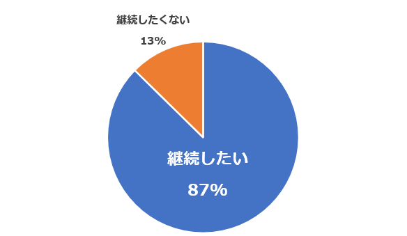 テレワーク継続の希望有無